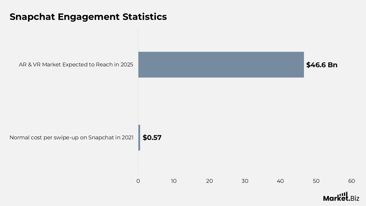 Snapchat Stories Statistics