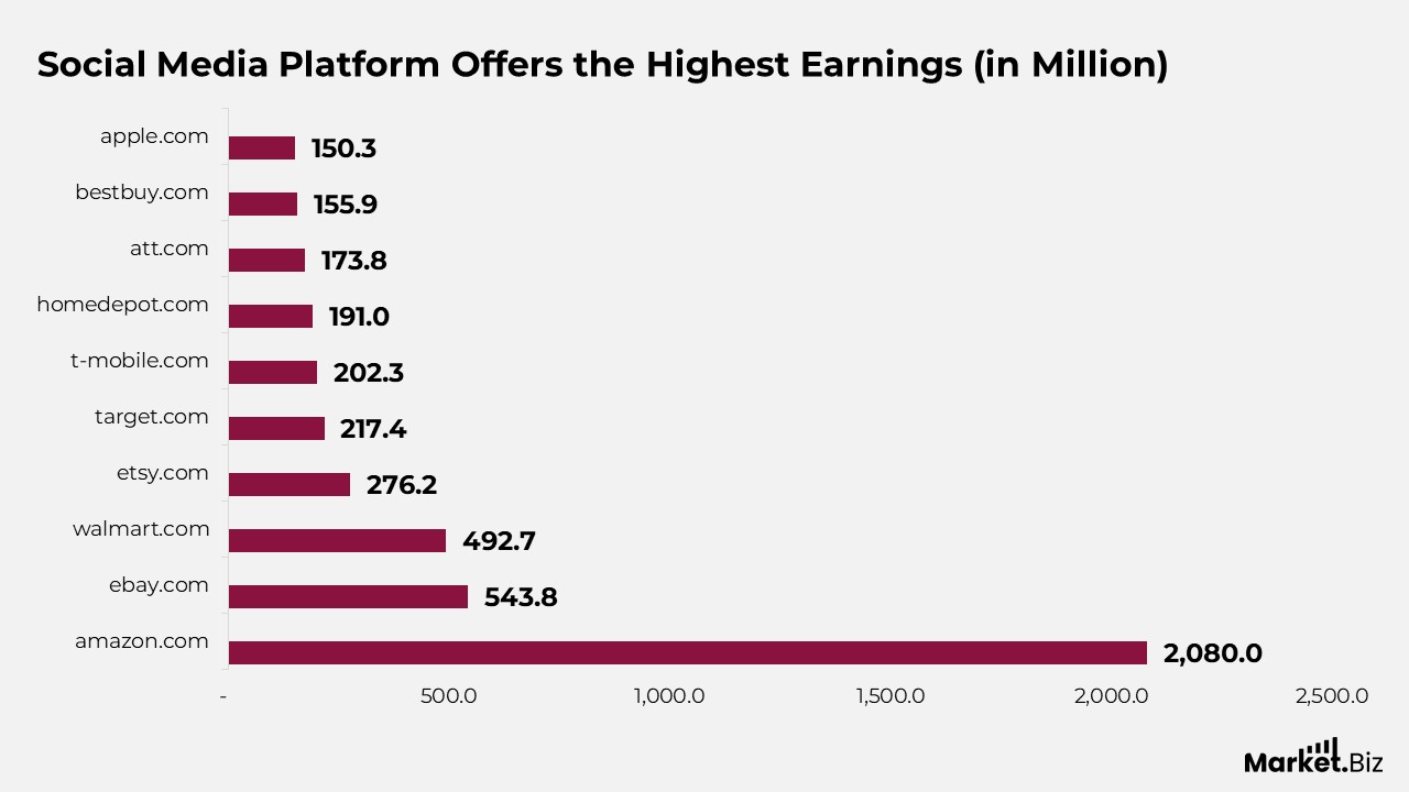E-Commerce Statistics