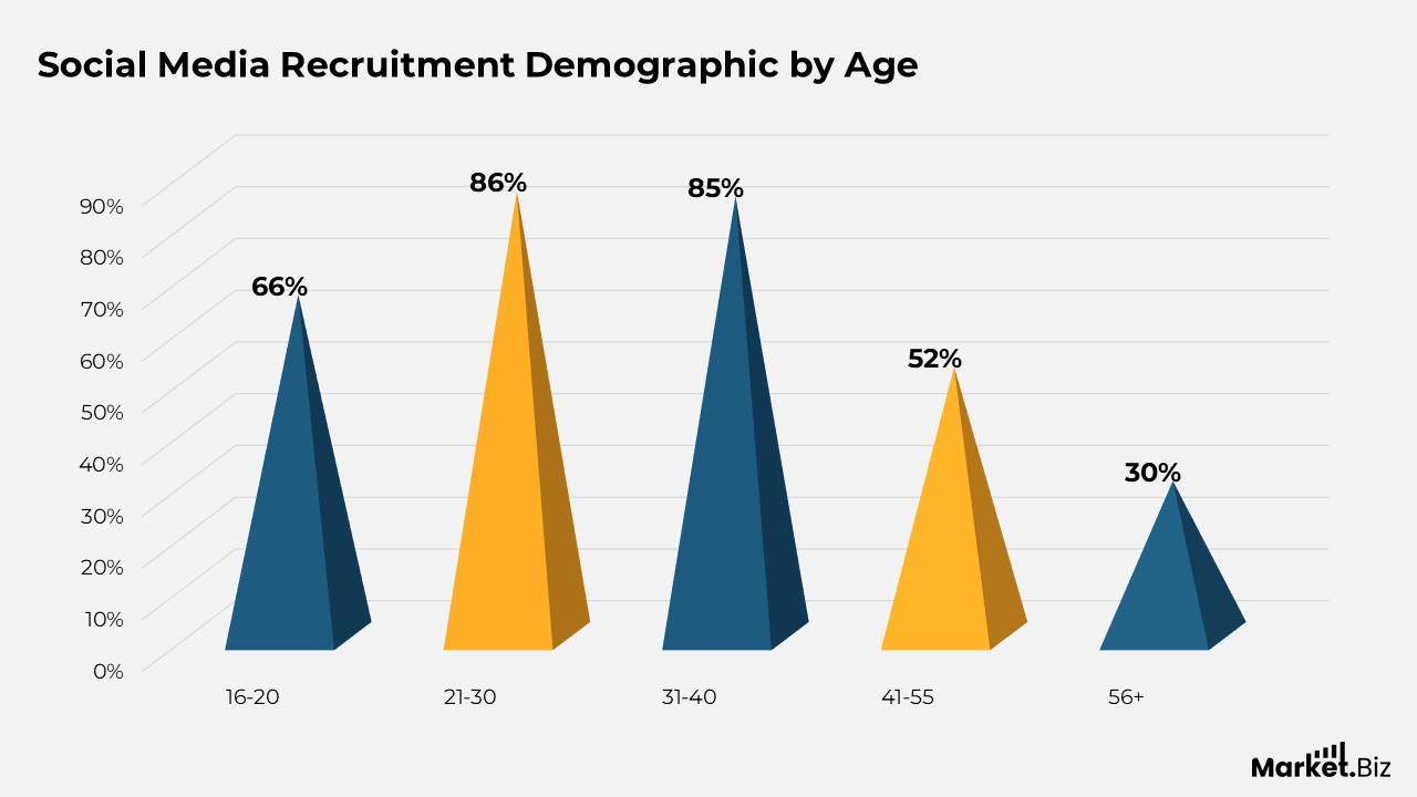 Social Media Recruitment Demographic