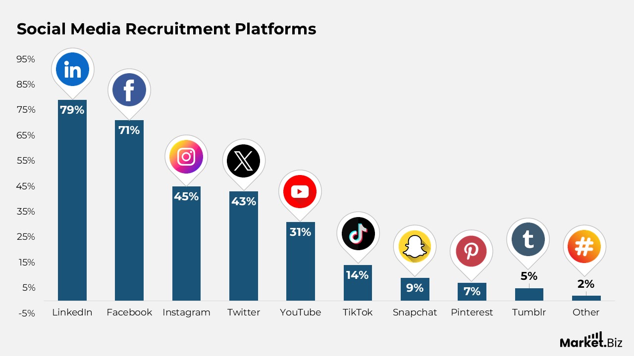 Social Media Recruitment Statistics