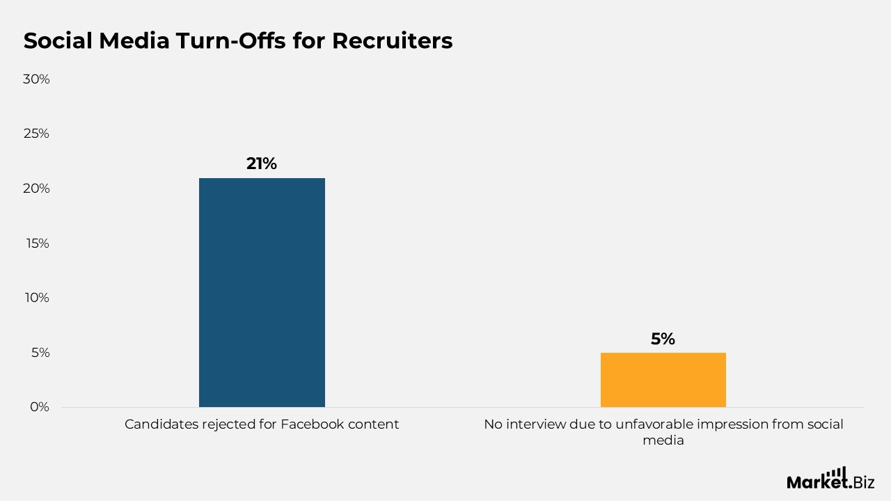 Social Media Recruitment Statistics