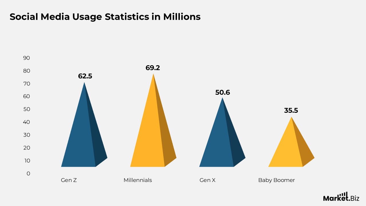 Social Media User Statistics