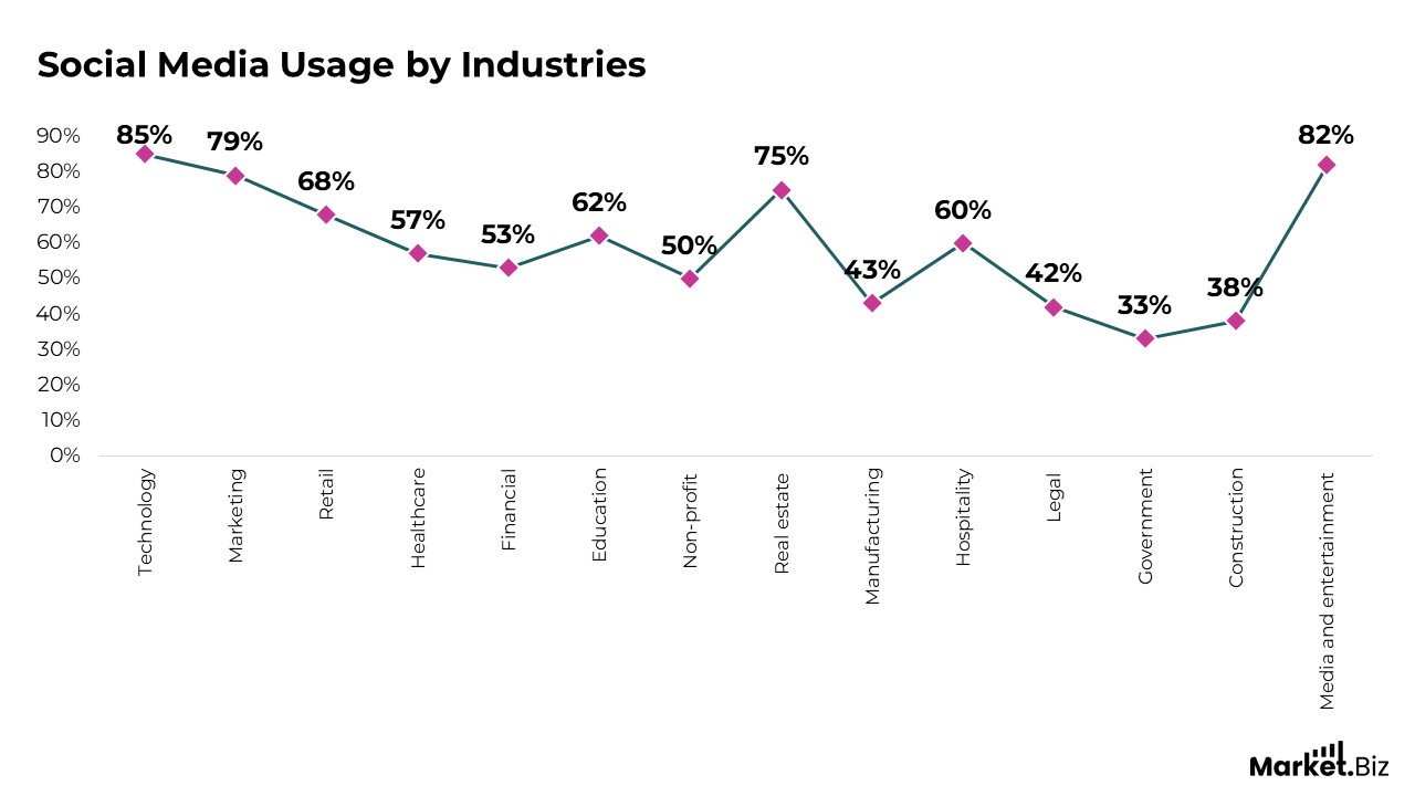 social media usage by industries