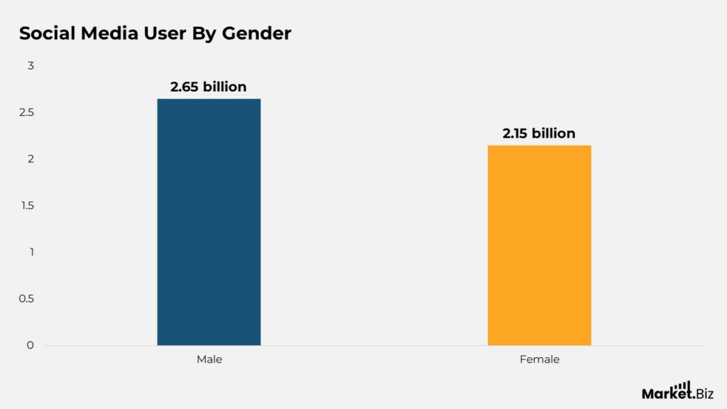 Social Media User Statistics by Platforms and Facts (2026)