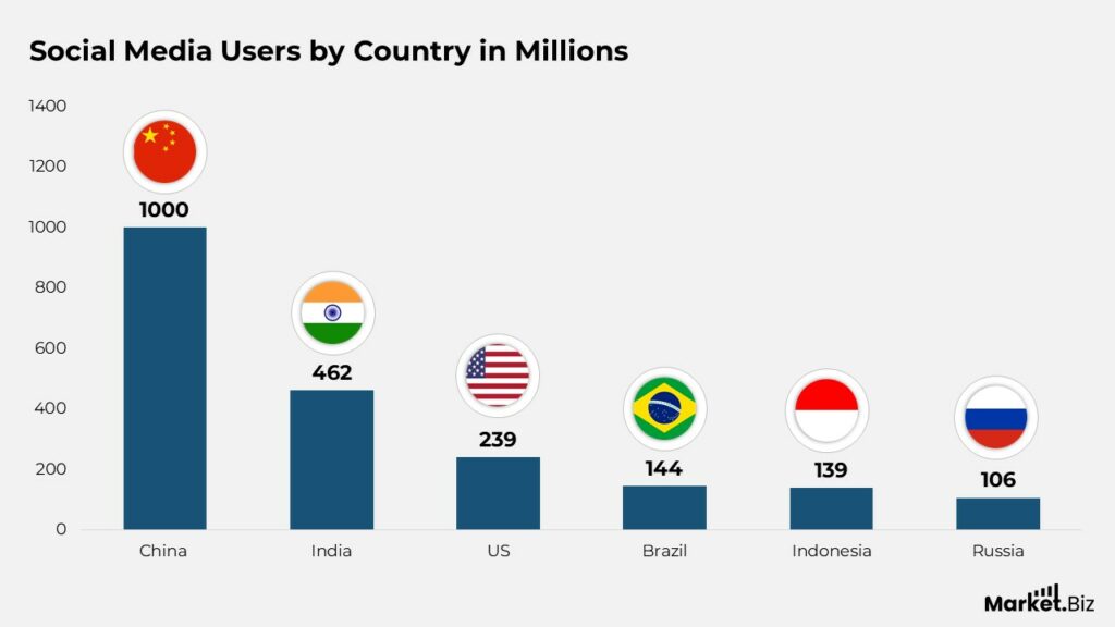Social Media User Statistics by Platforms and Facts (2026)