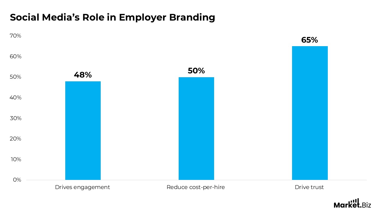 Social Media Role in Employer Branding