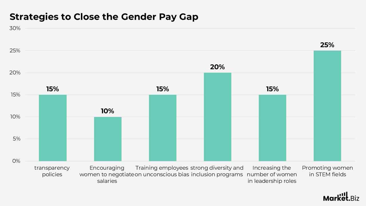 Gender Pay Gap Statistics