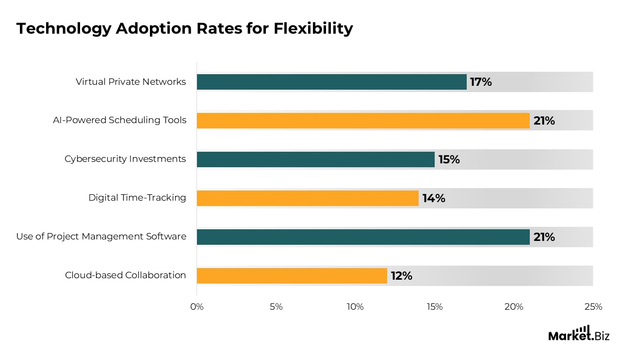 Technology Adoption Rates for Flexibility
