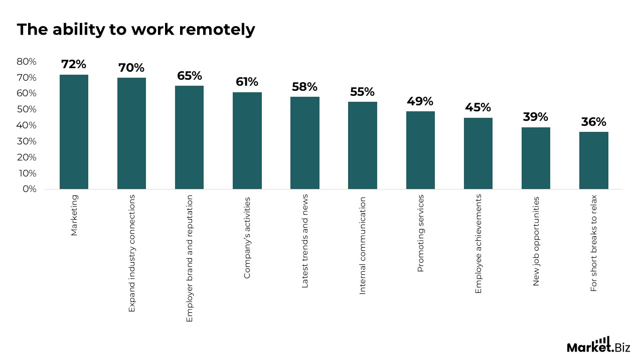 the ability to work remotely