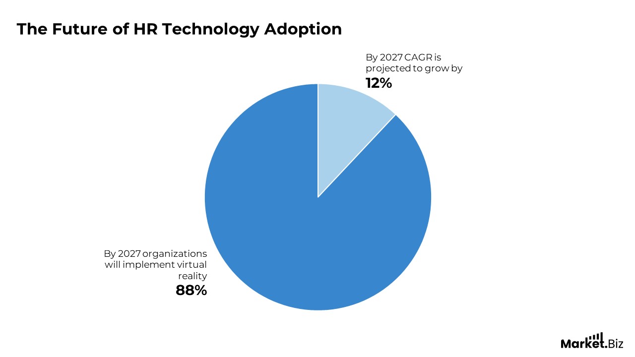 HR Technology Adoption Statistics
