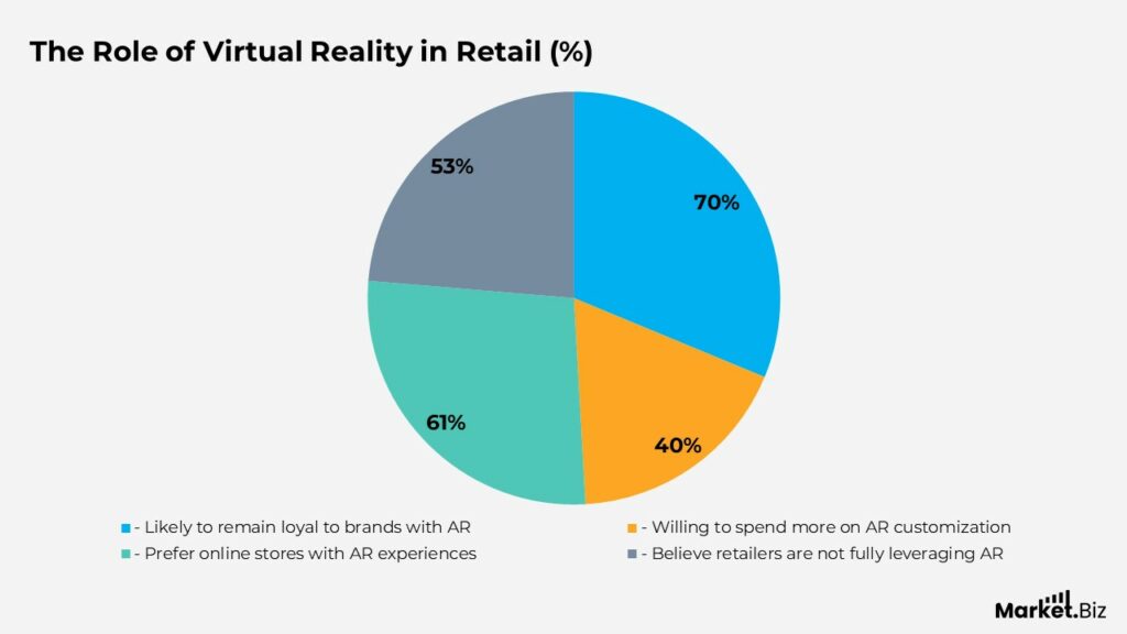 Role of Virtual Reality in Retail