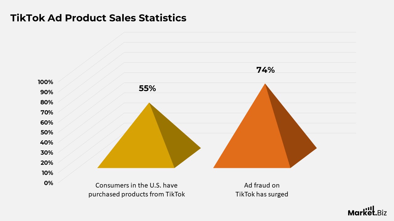 TikTok Advertising Statistics
