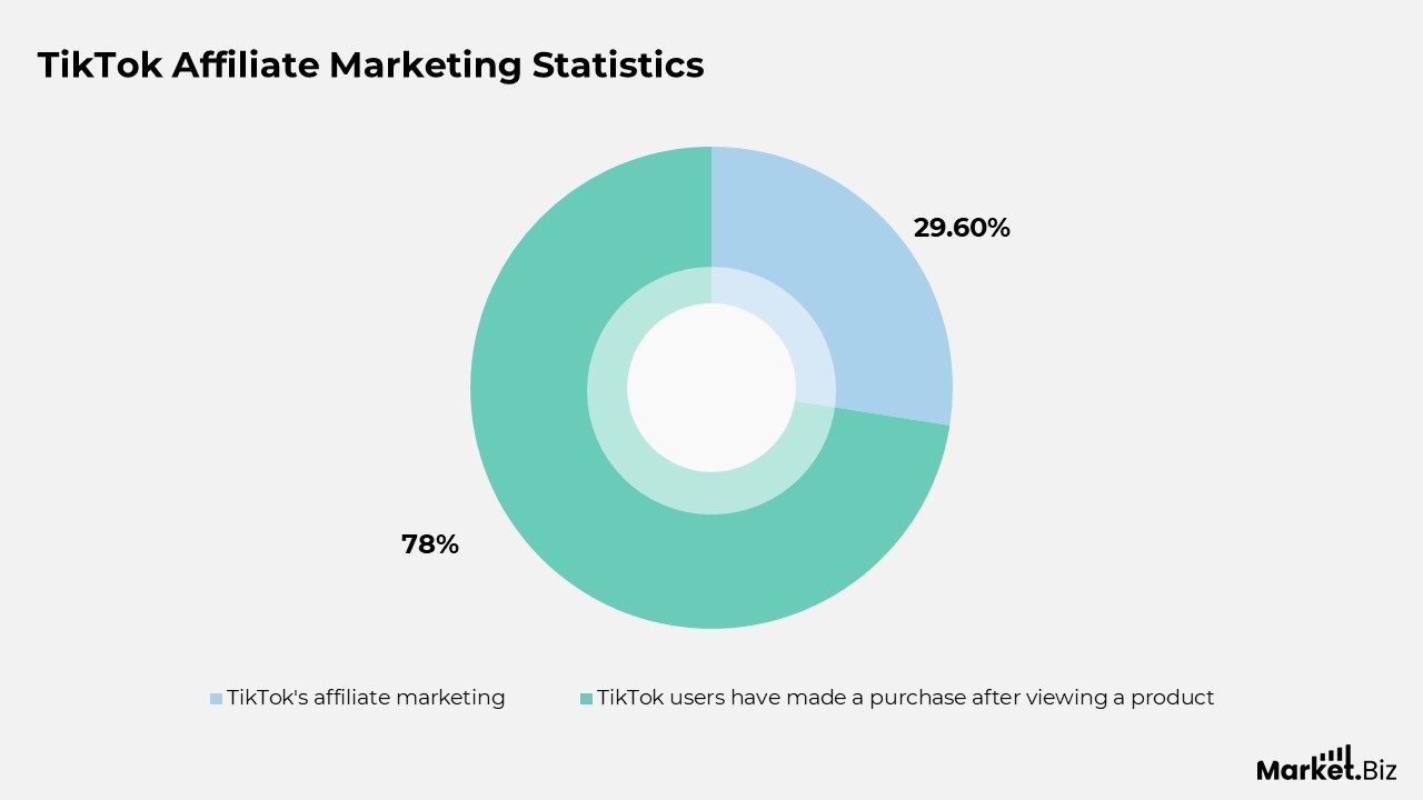 TikTok Affiliate Marketing Statistics