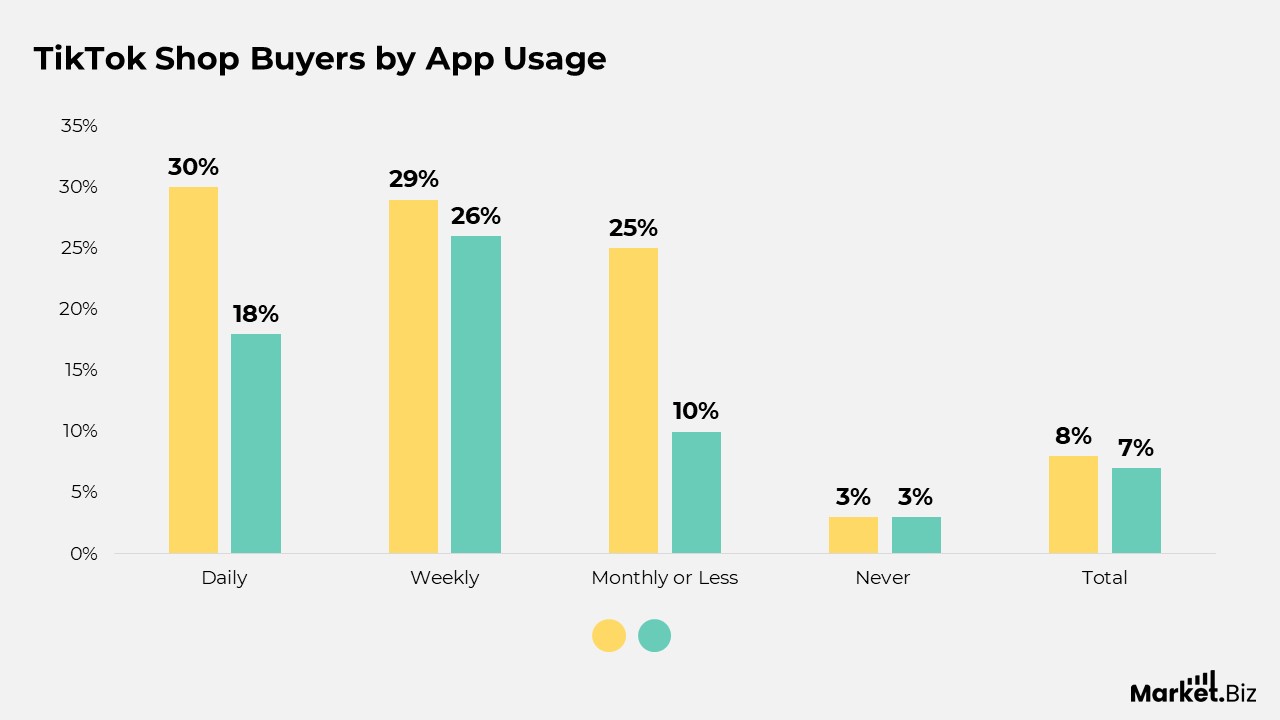 TikTok Advertising Statistics