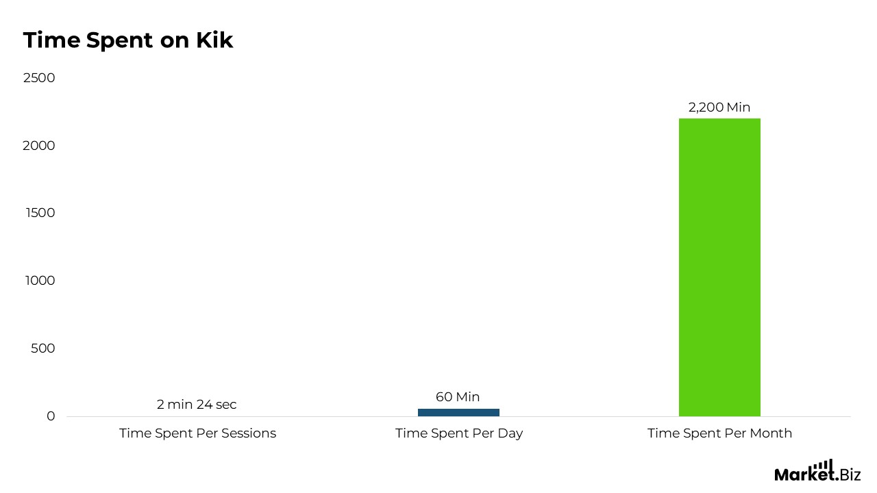 Tiem Spent on KiK