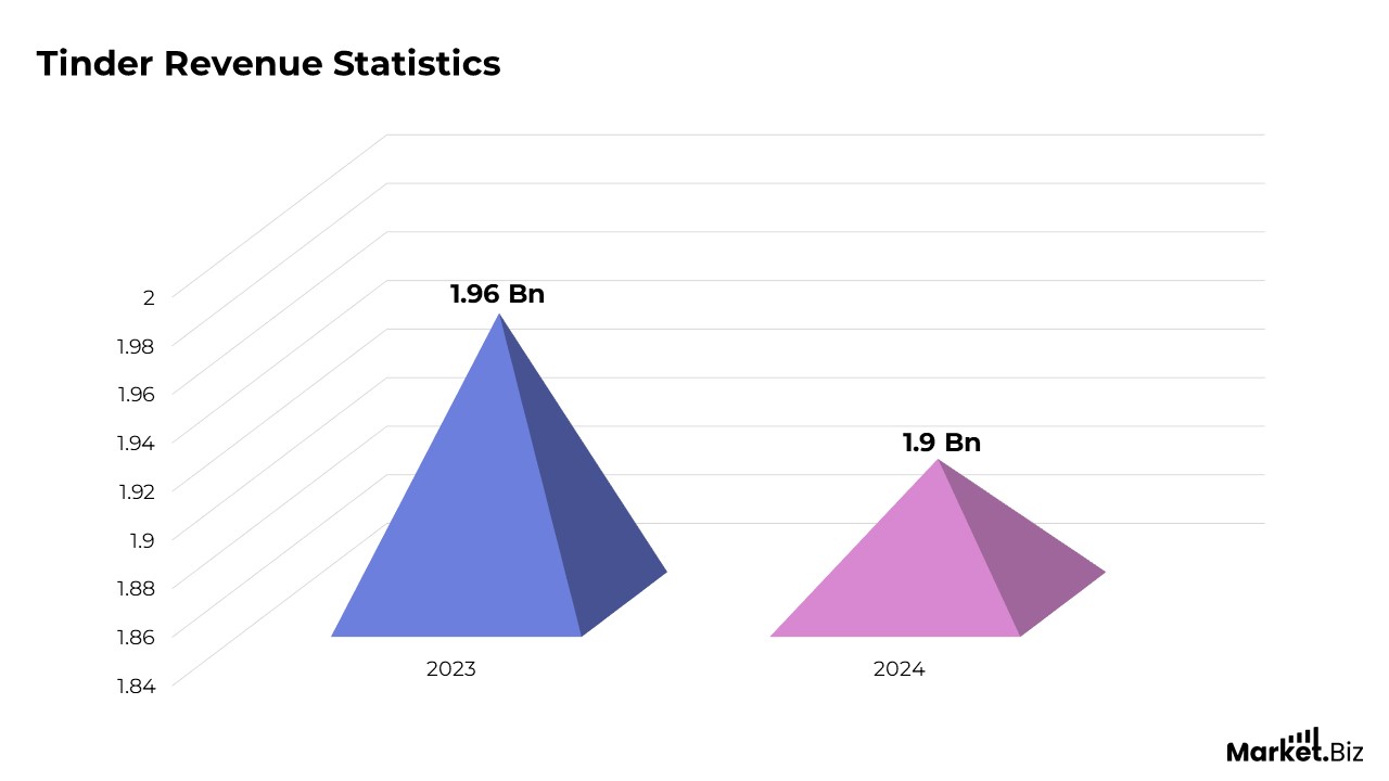 Tinder Statistics