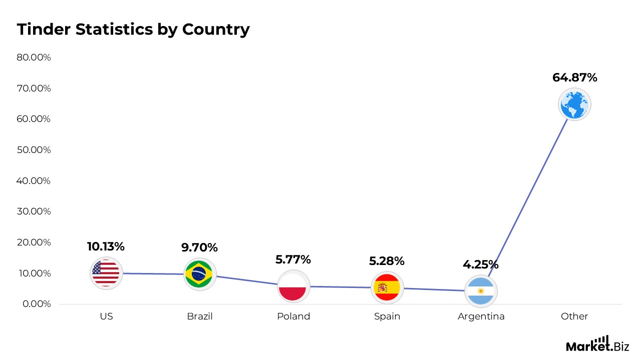 Tinder by country