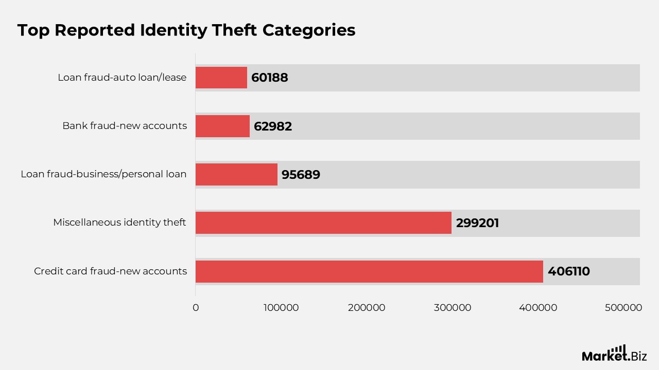Top Reported Identity Theft Categories