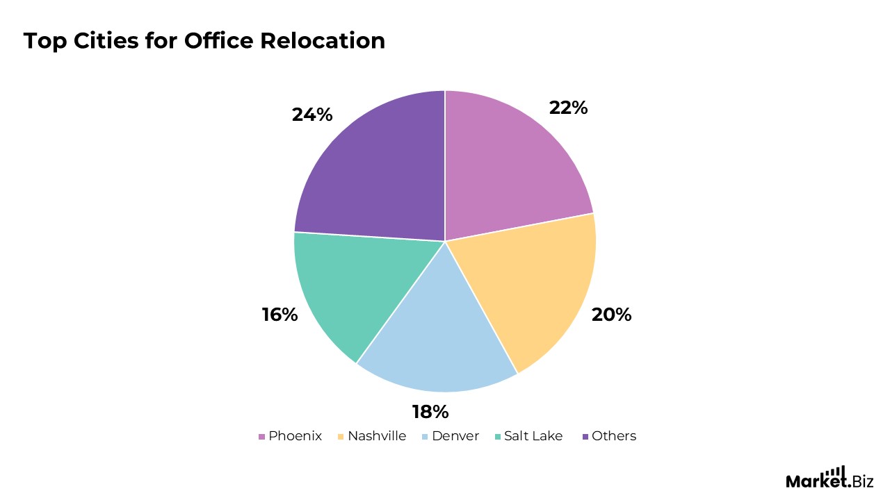 Office Relocation and Workforce Mobility Statistics