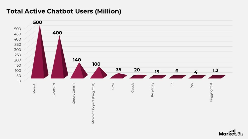 Chatbot Statistics by Dynamic Interactions and Facts (2026)