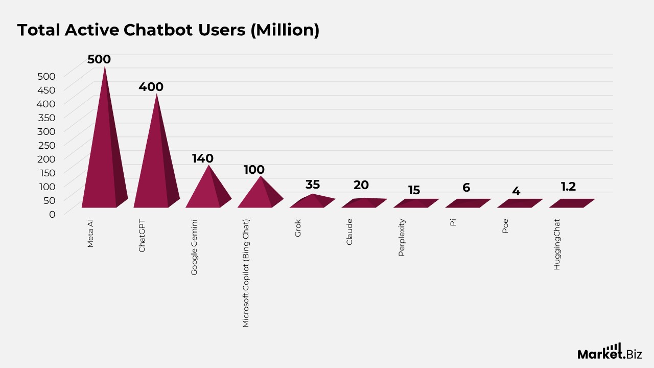 Total Active Chatbot Users