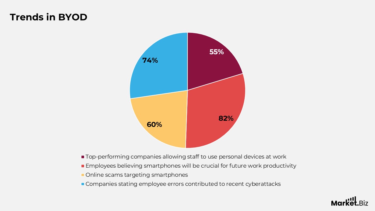 Trends in BYOD 