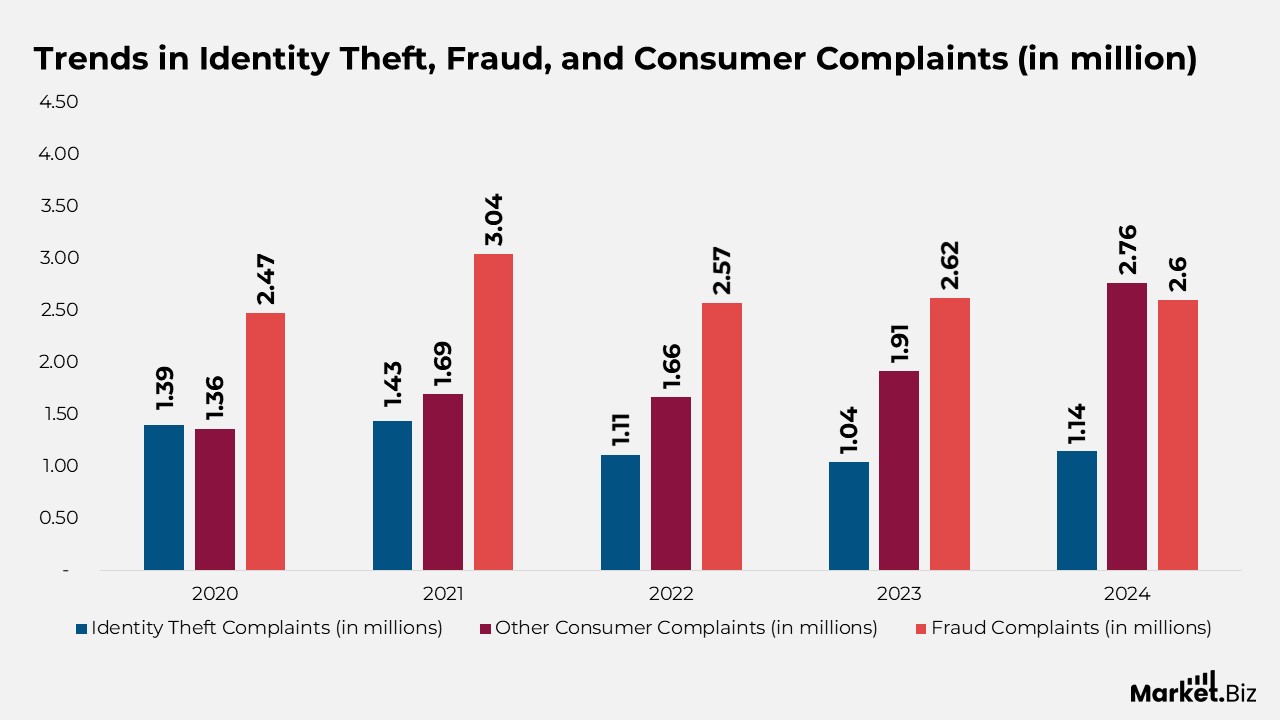 Trends in Identity Theft, Fraud, and Consumer Complaints