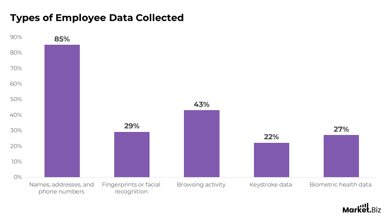 Types of Employee Data Collected