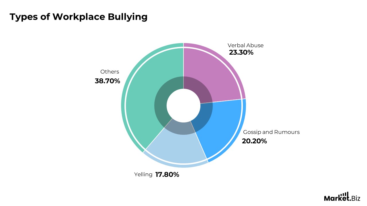 Types of Workplace Bullying
