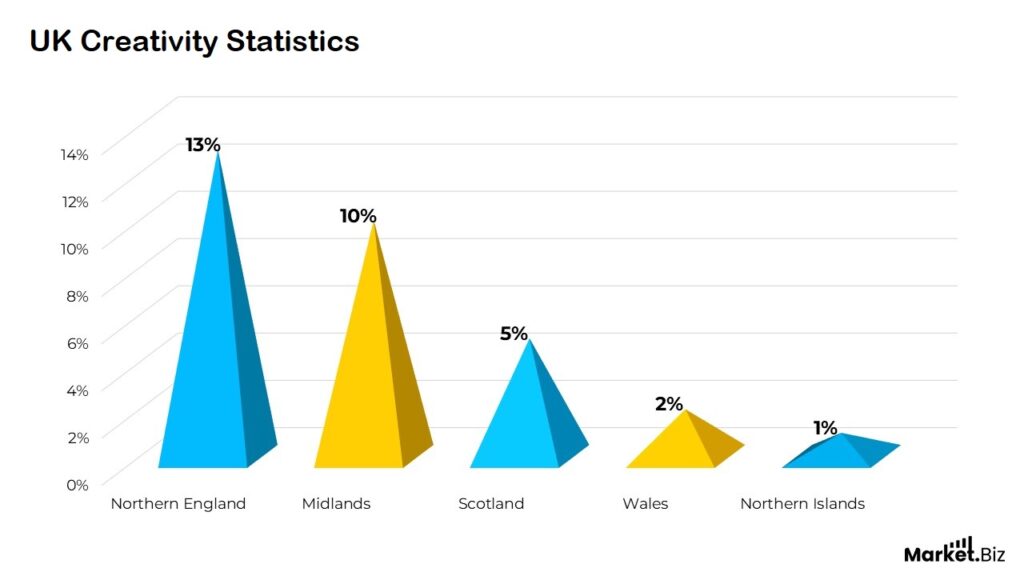 Workplace Creativity and Innovation Statistics and Facts (2025)