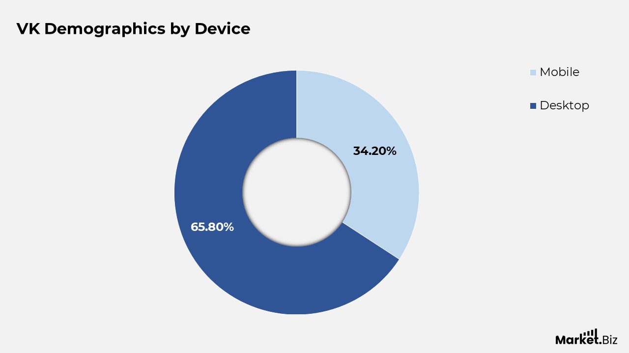 VK Demographics by device