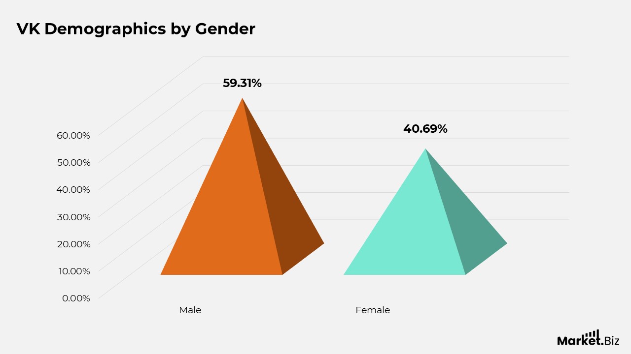 VK Demographics By Gender