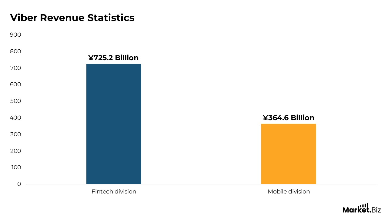 Viber Revenue