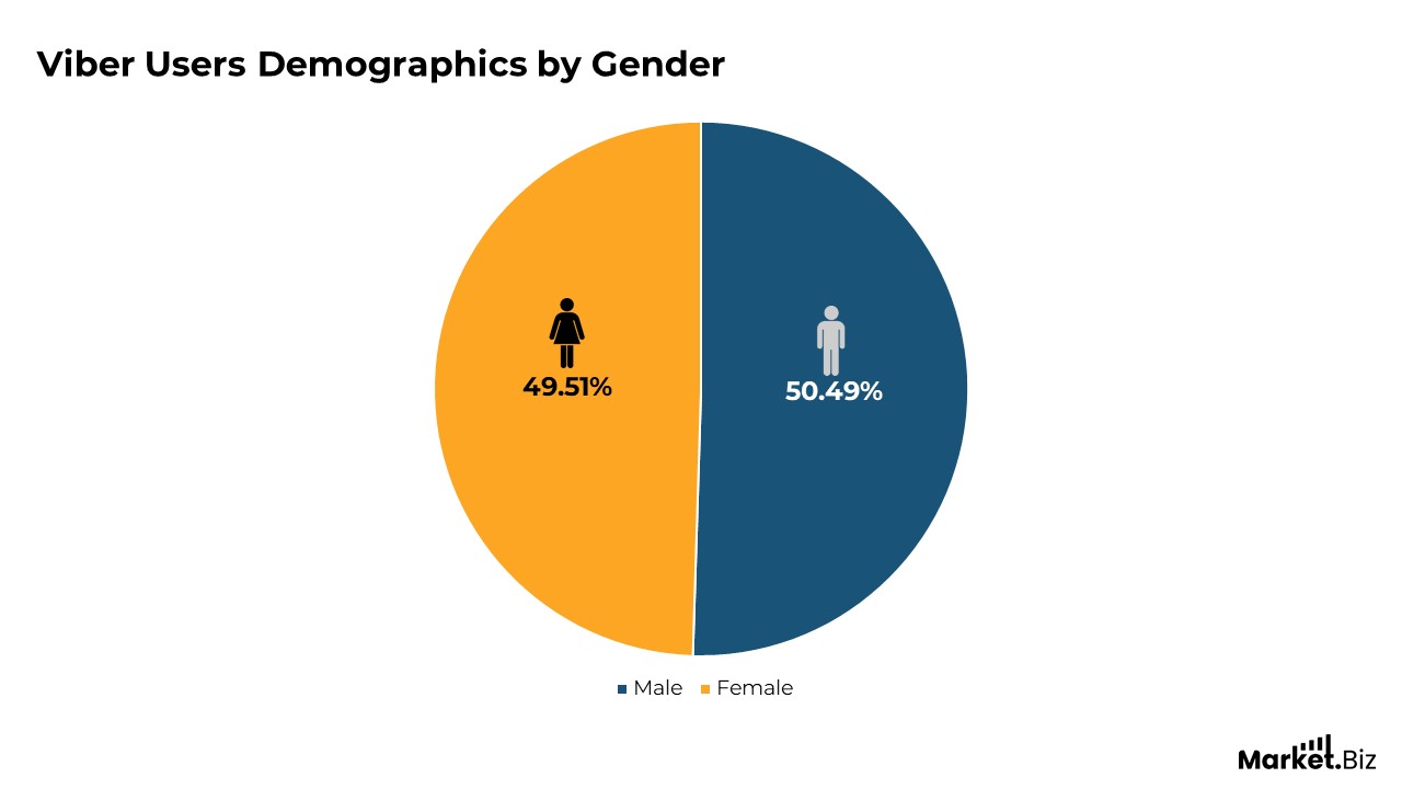 Viber Users Demographics By Gender