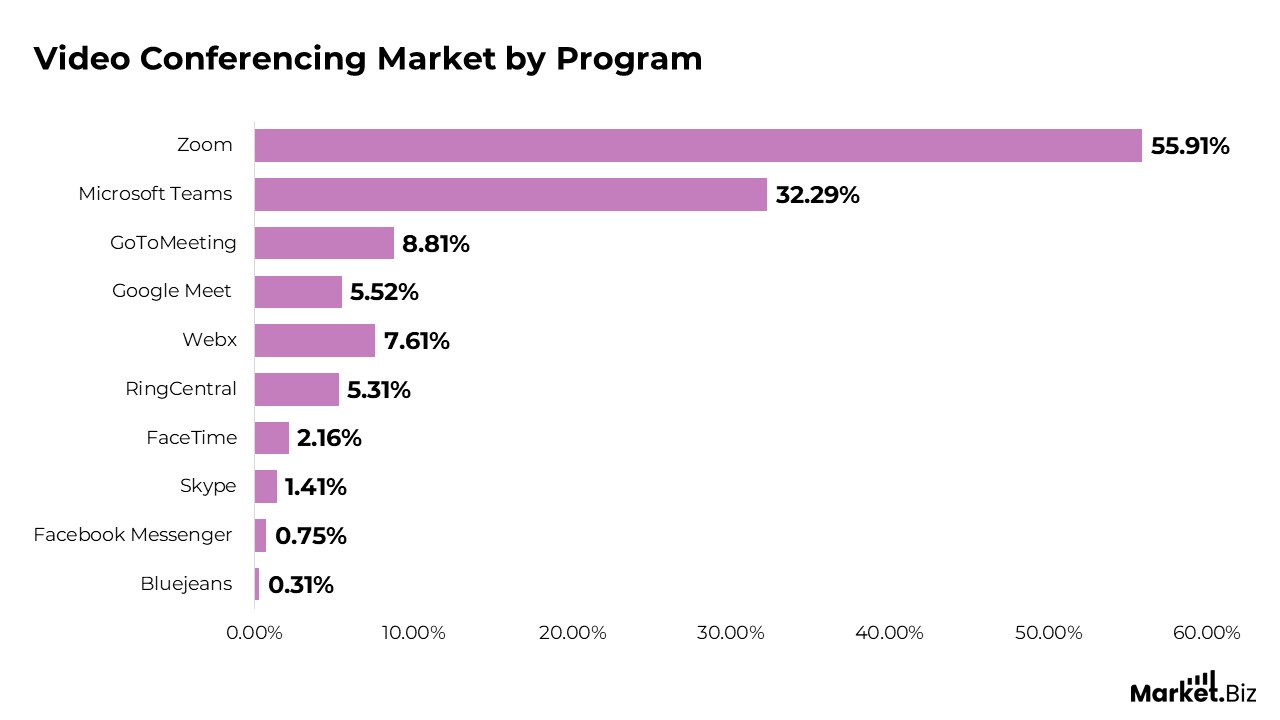 Video Conferencing Statistics