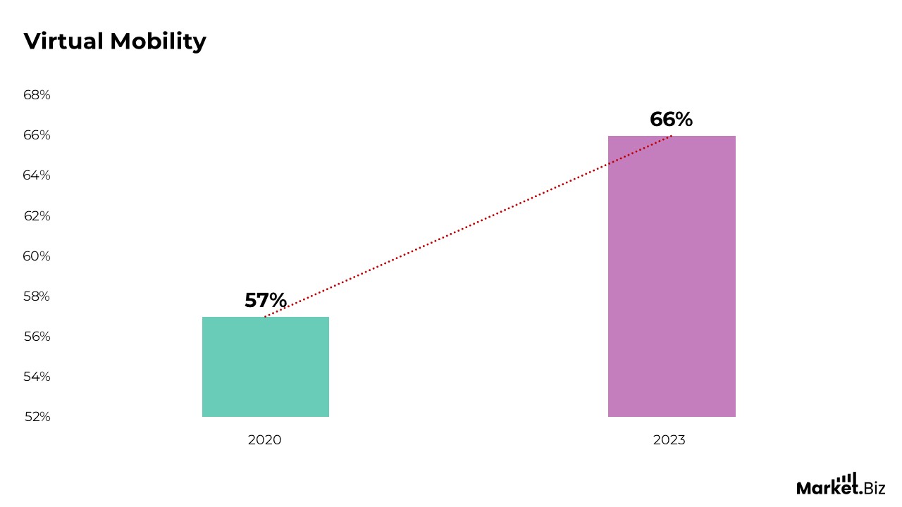 Virtual Mobility