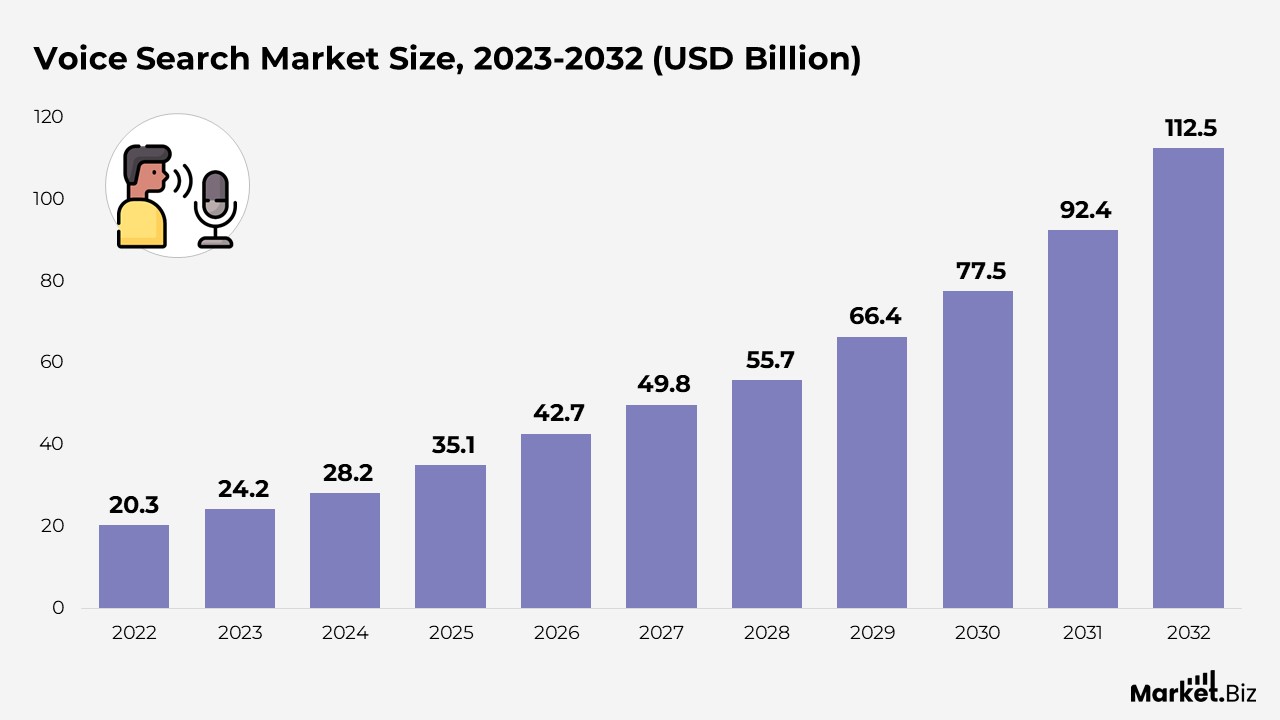 Voice Search Market Size
