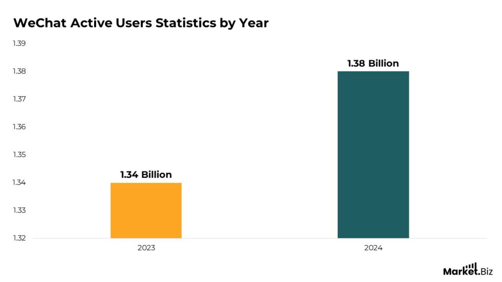 WeChat Statistics