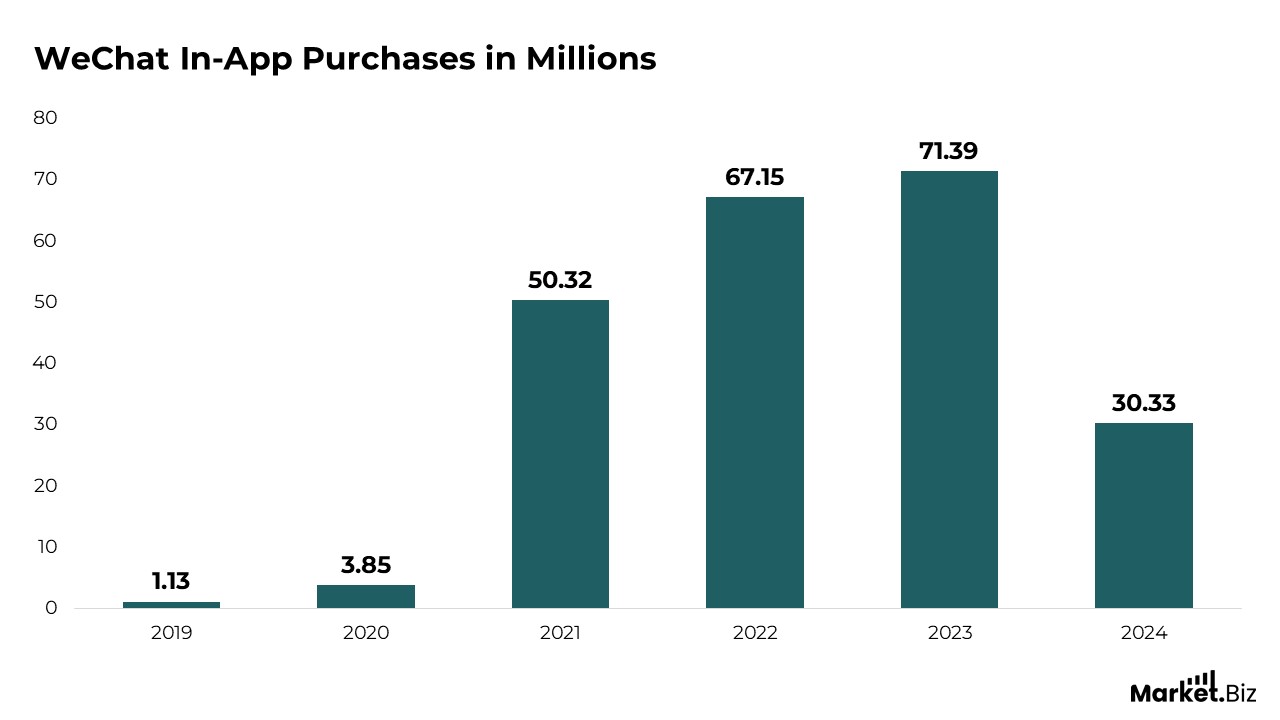 WeChat Statistics