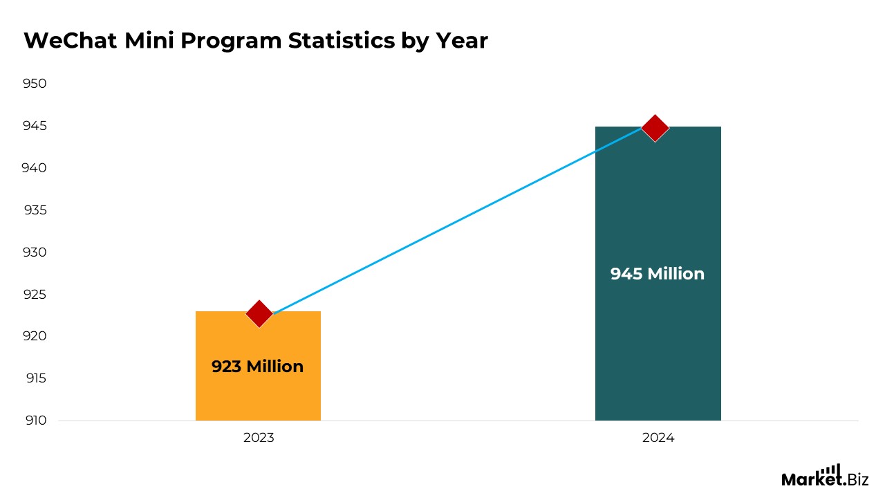 WeChat Mini Program Statistics
