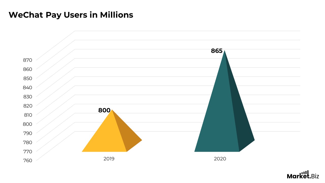 WeChat Statistics