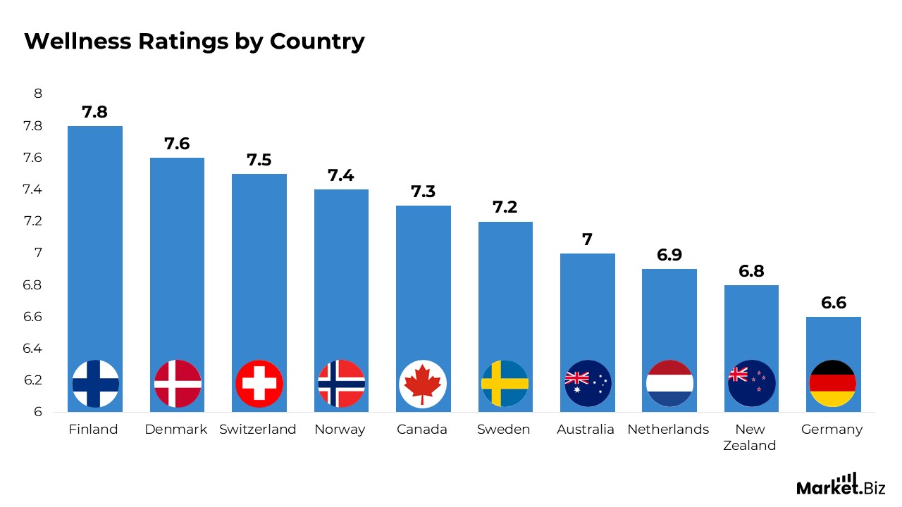 Wellness Rating By Country