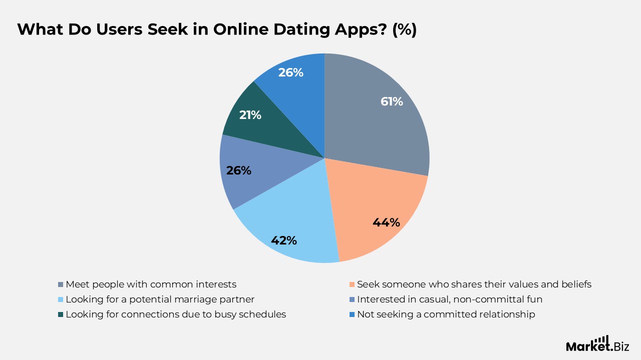 What Do Users Seek in Online Dating Apps?