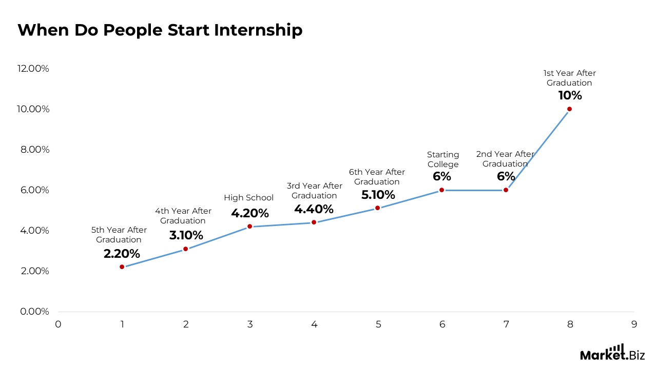 Internship and Apprenticeship Statistics