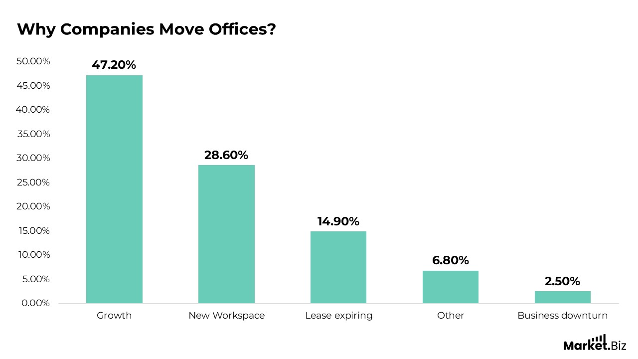Why Companies Move Offices