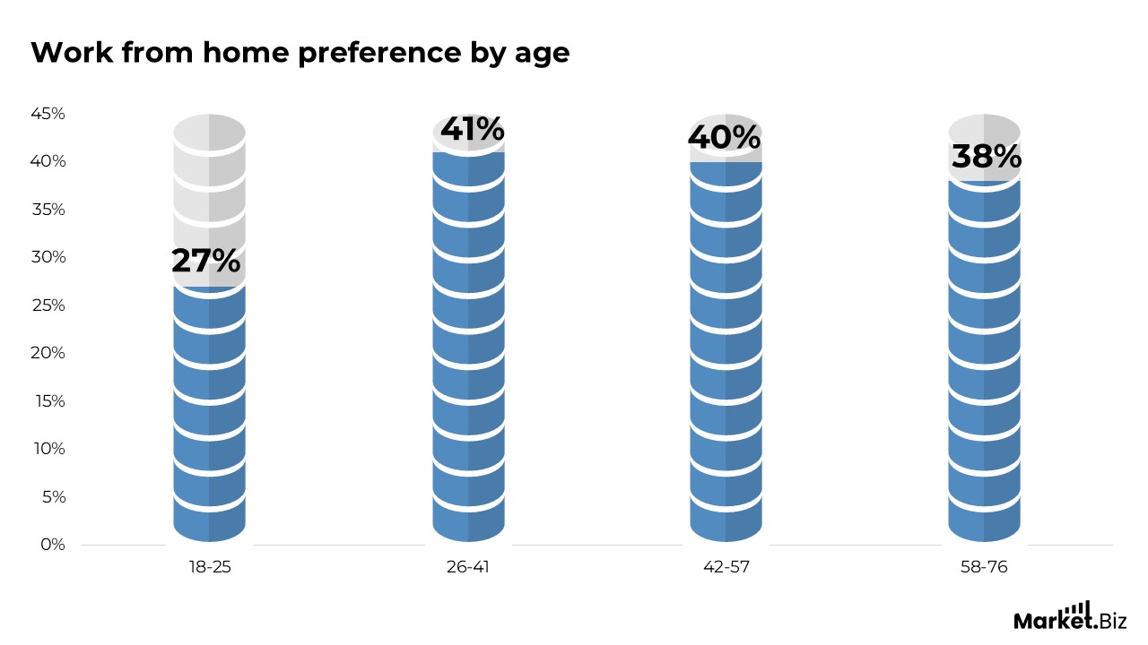 work from home preference by age