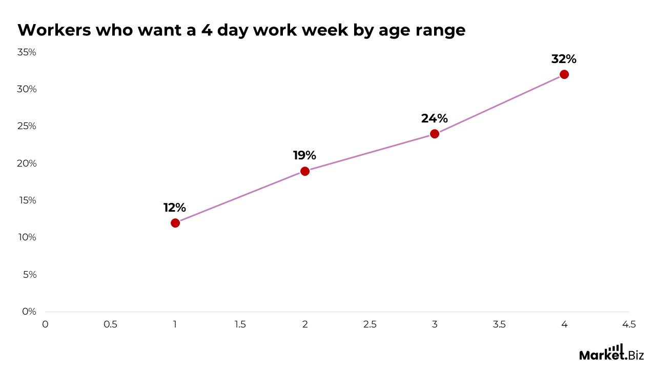 workers who want a 4 day work week by age range