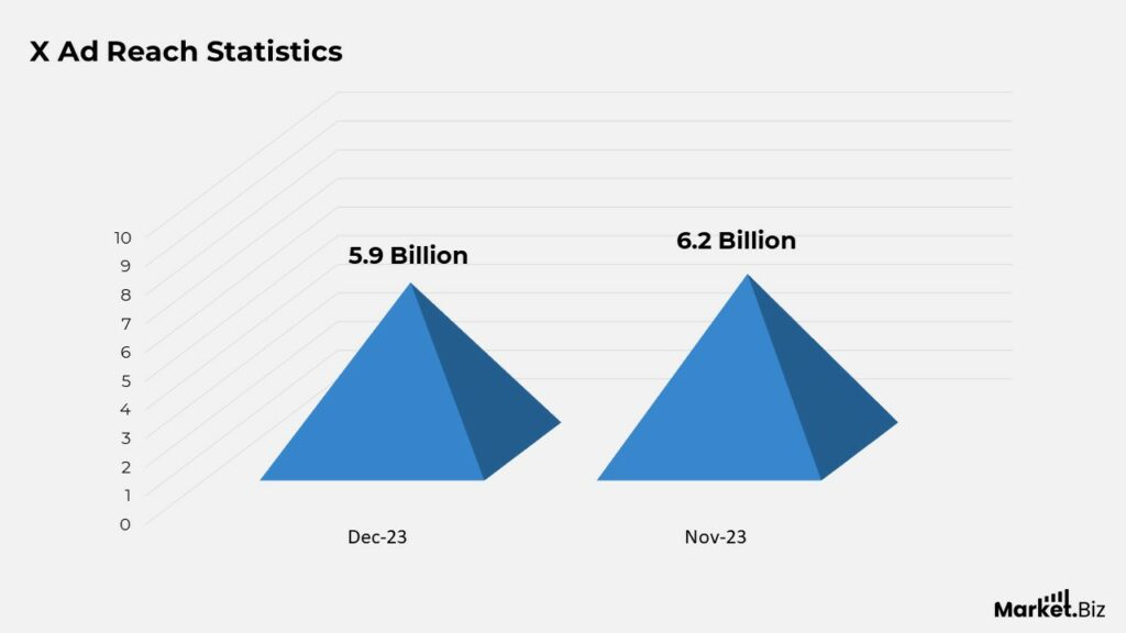 X Advertising Statistics