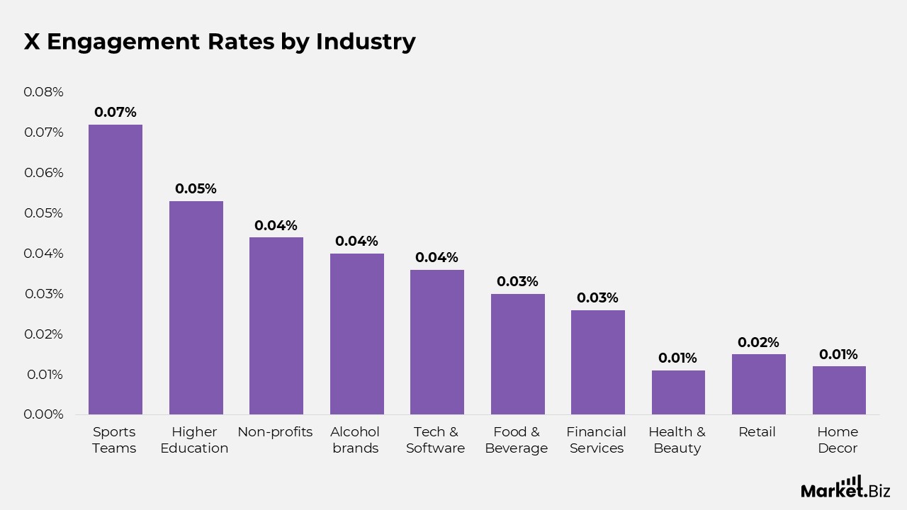 X Engagement rates By Industry