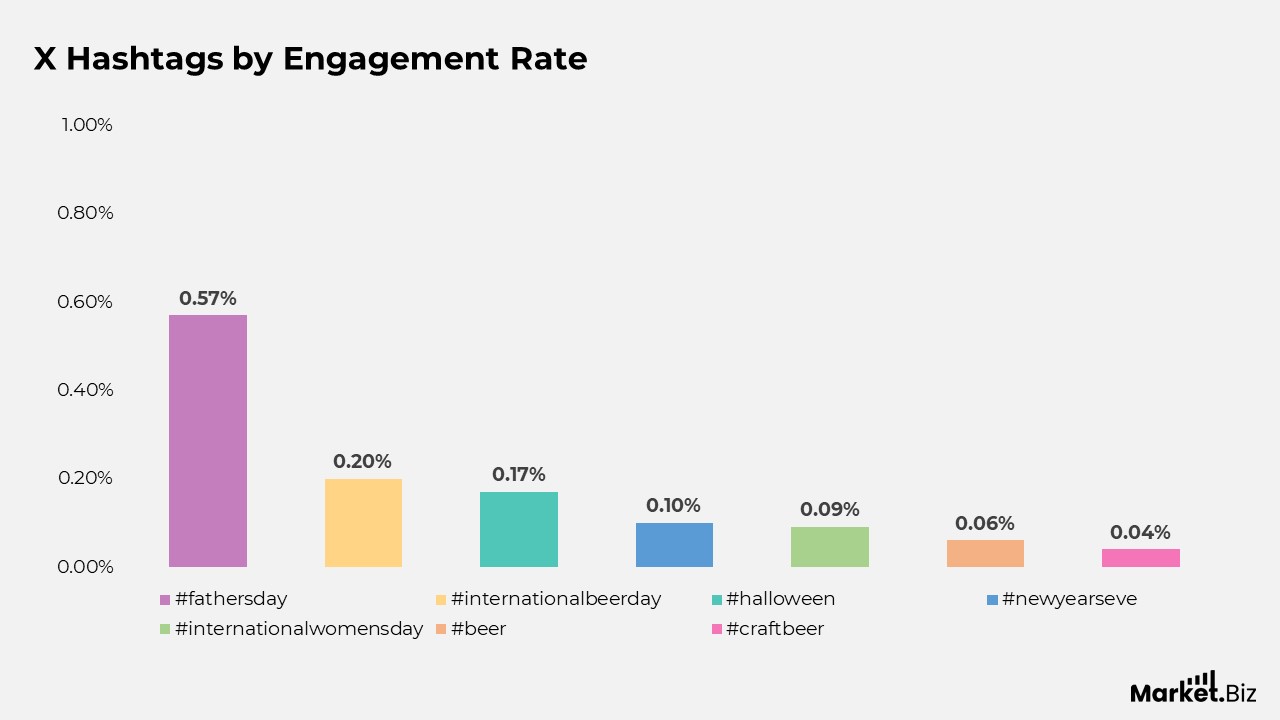 X Engagement Statistics